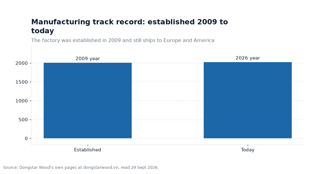 Bar chart: Manufacturing track record: established 2009 to today